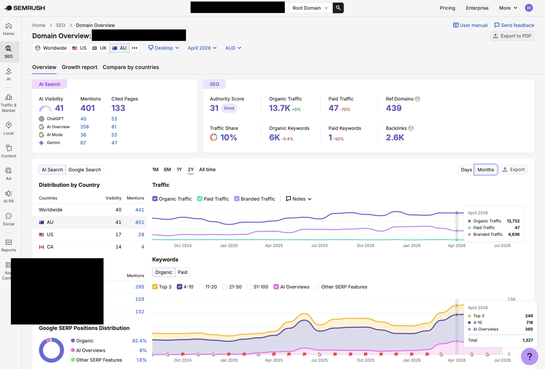 Semrush Domain Overview at campaign end (April 2026) showing higher organic traffic, deeper page-one footprint and expanded AI Overview presence