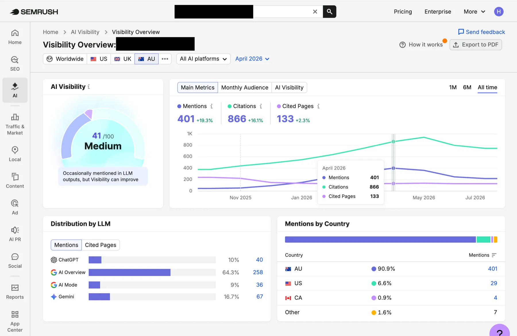 Semrush AI Visibility overview (AU, all AI platforms) at April 2026 - citations, mentions and cited pages