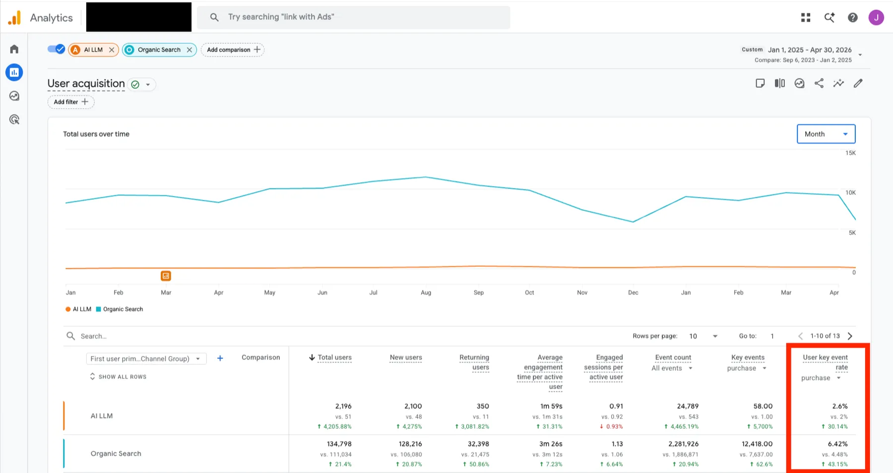 GA4 user acquisition - organic search and AI LLM purchase conversion rates for the 16-month campaign versus the prior 16 months