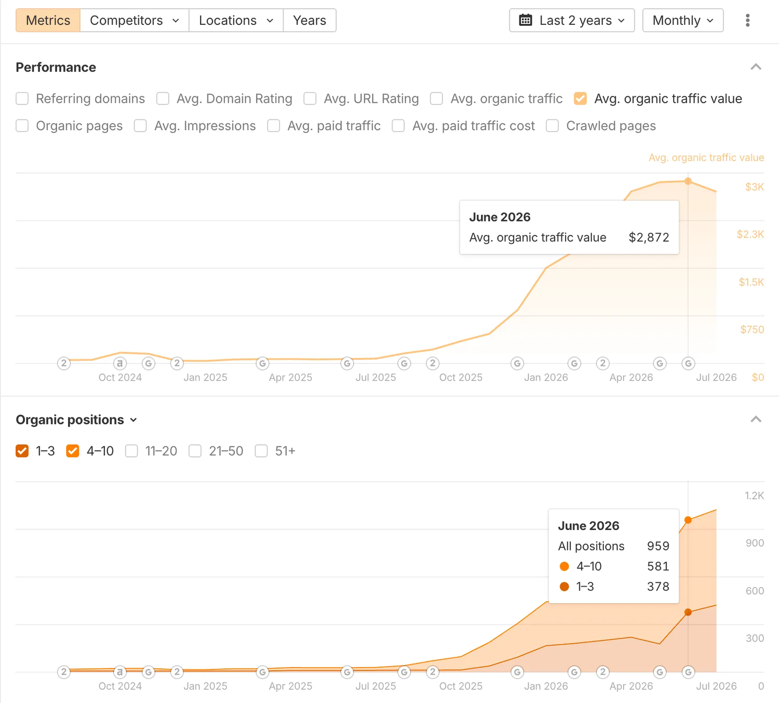 Ahrefs site explorer chart at June 2026 showing organic traffic value near three thousand dollars and expanded top ten keyword positions