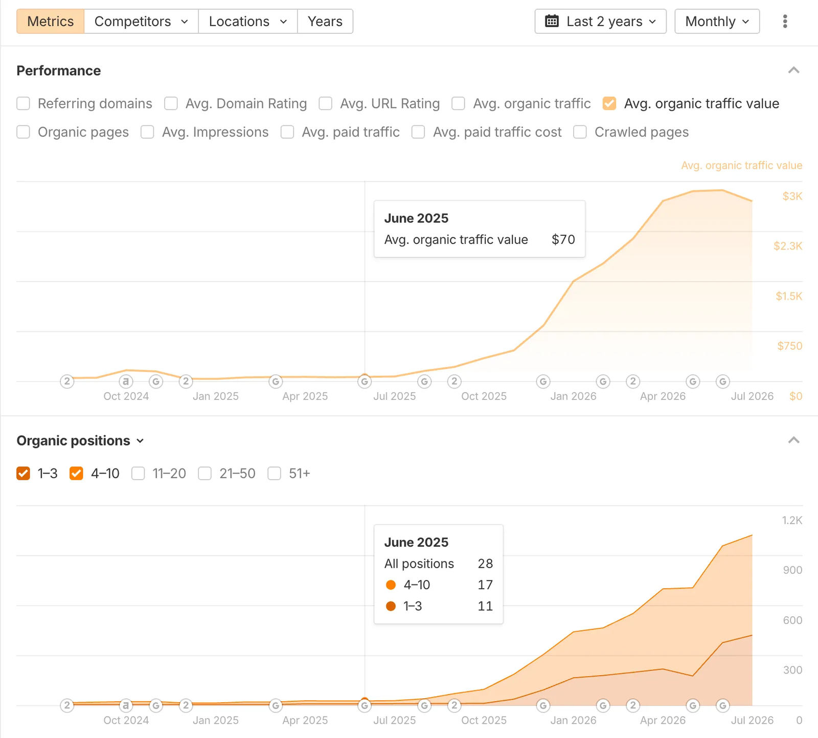 Ahrefs site explorer chart at June 2025 showing low organic traffic value and limited top ten keyword positions at campaign start