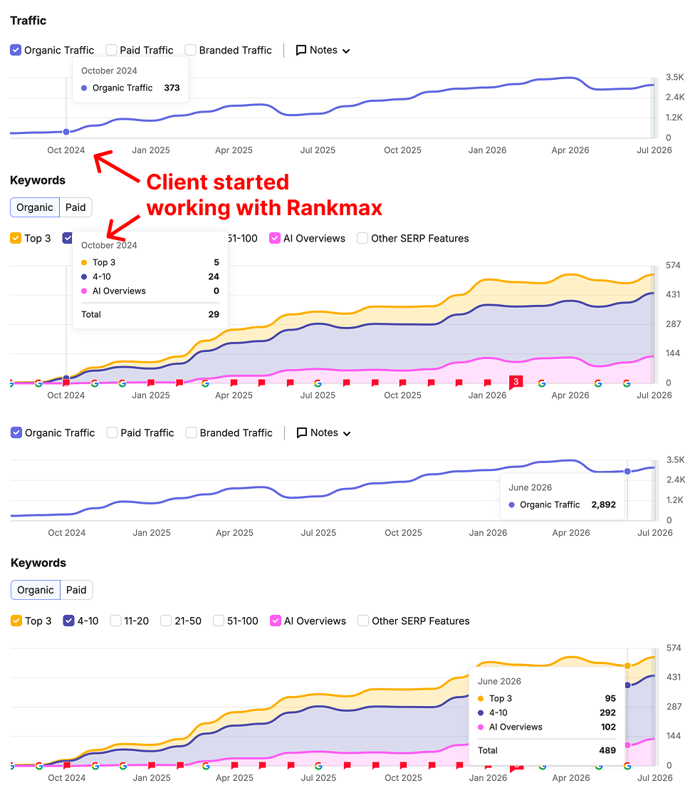 Semrush organic traffic and keyword growth from October 2024 to June 2026 for a B2C professional services AI SEO case study, traffic from 373 to 2,892 with expanding page-one and AI Overview keywords