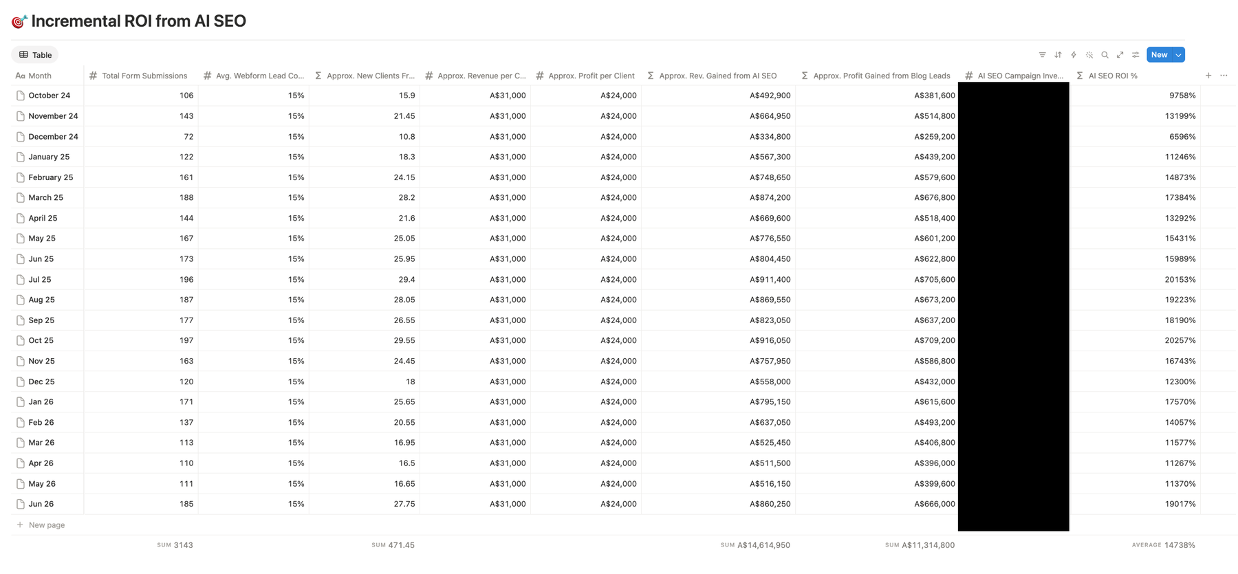 Twenty-one month incremental AI SEO revenue and ROI table October 2024 to June 2026 with form submissions, attributed revenue and ROI percentage, investment column redacted