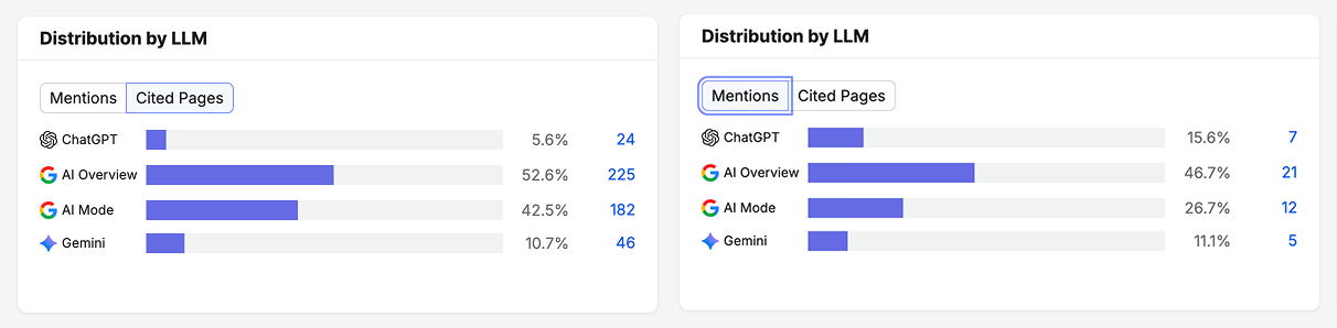 Semrush AI visibility distribution by LLM showing cited pages and mentions across ChatGPT, Google AI Overviews, AI Mode and Gemini