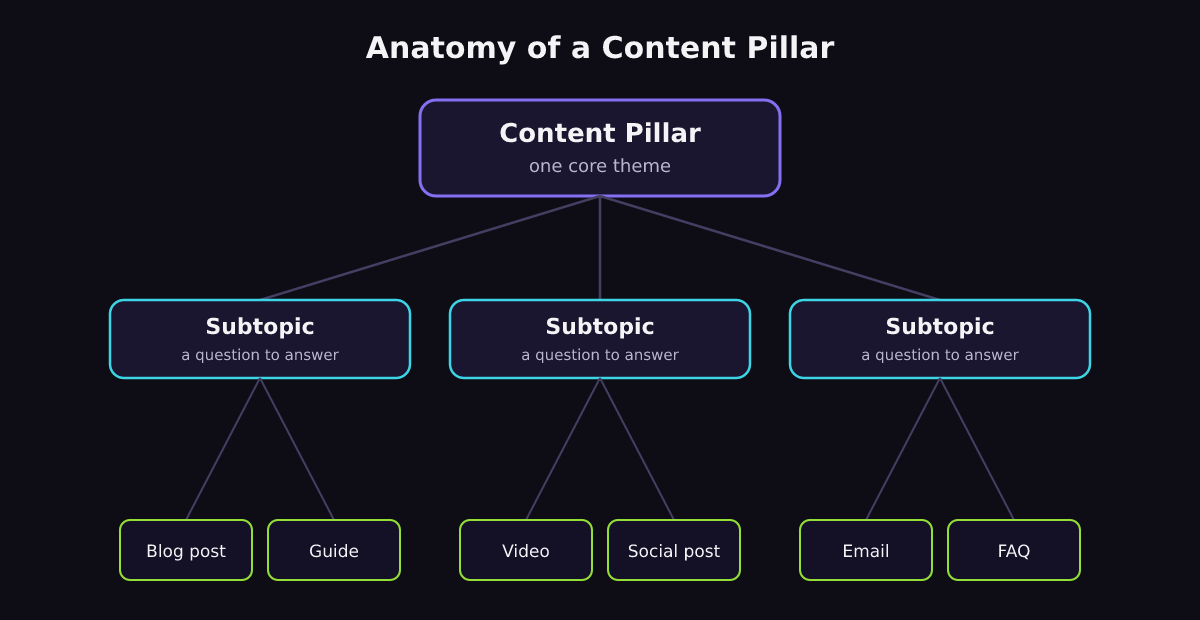 Diagram showing a content pillar theme with supporting subtopics and content pieces.