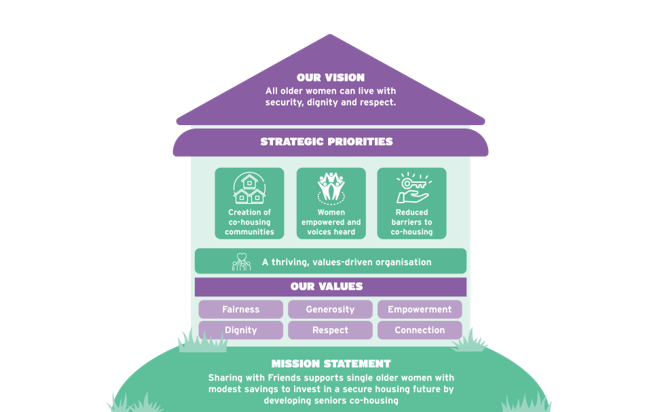 Strategic Plan 2025 Update