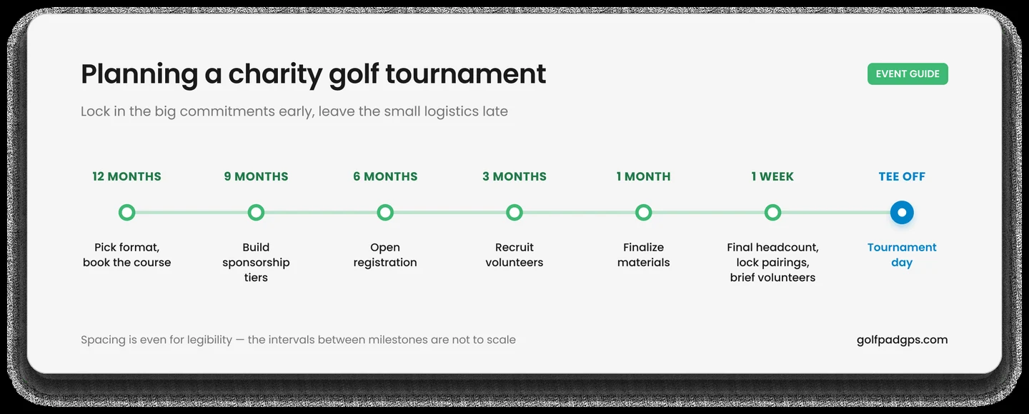 Charity golf tournament planning timeline: 12 months (pick format, book the course), 9 months (build sponsorship tiers), 6 months (open registration), 3 months (recruit volunteers), 1 month (finalize materials), 1 week (final headcount, lock pairings, brief volunteers), and tournament day