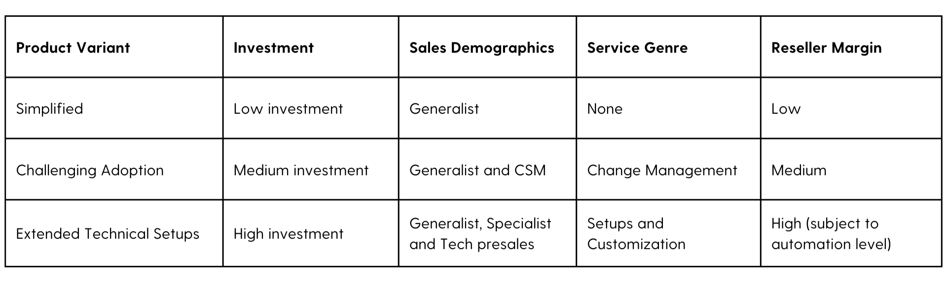 A table showing the varying impacts based on product's complexityt