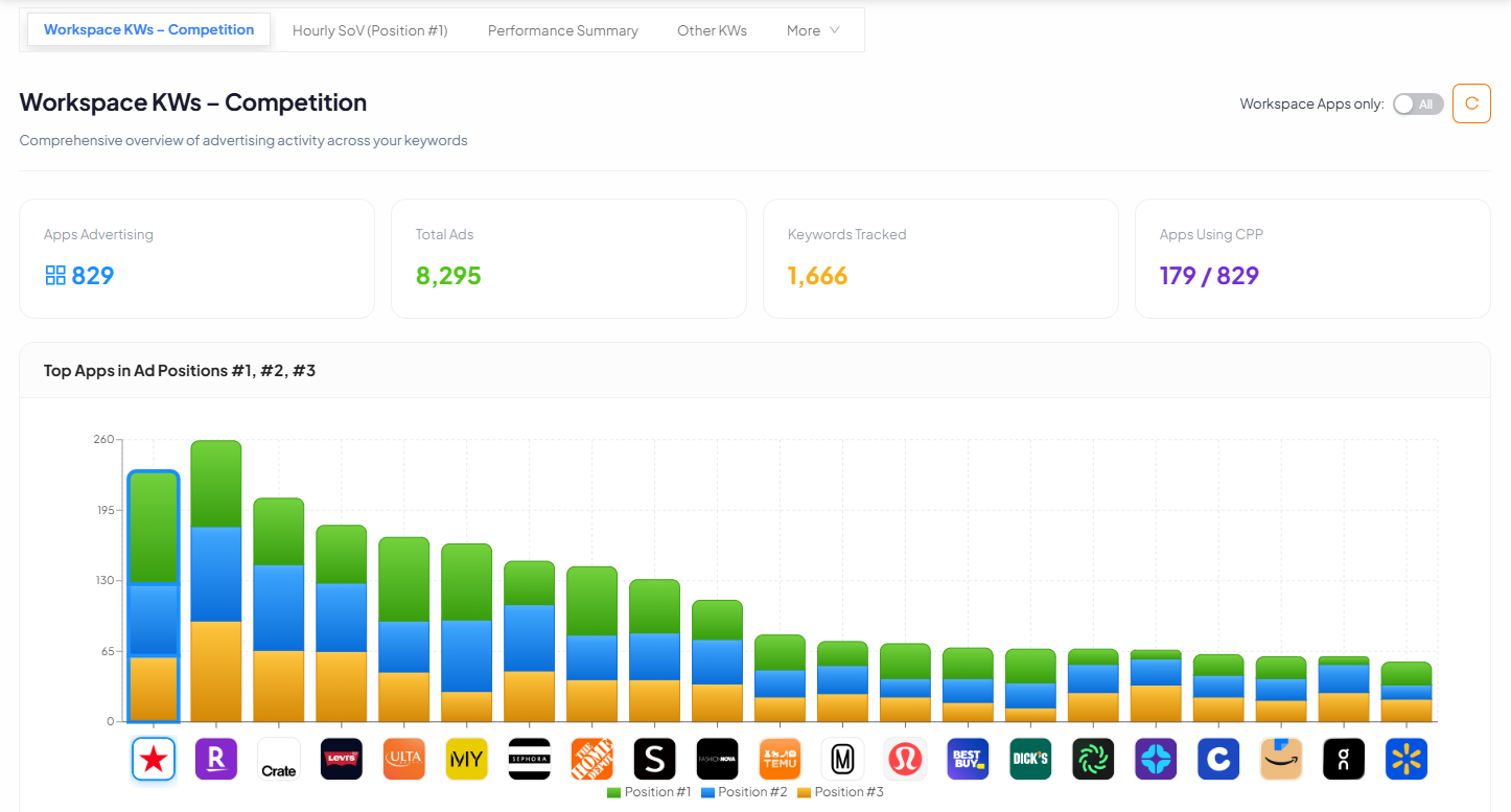 Keyword research table for diet and calorie apps showing search score, relevance, daily impressions, rank, and competitor ranks.