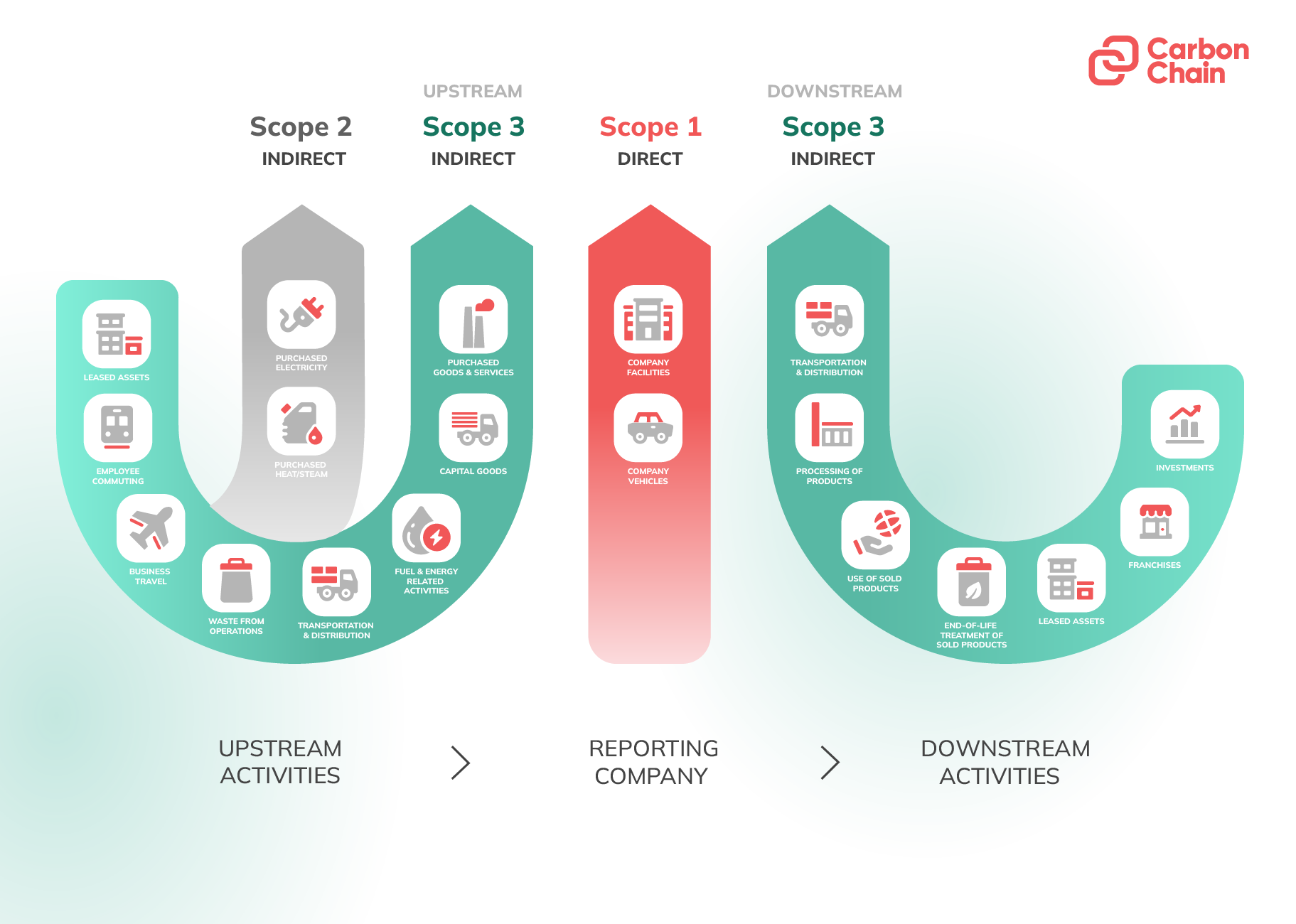 Carbon Accounting Explained | CarbonChain
