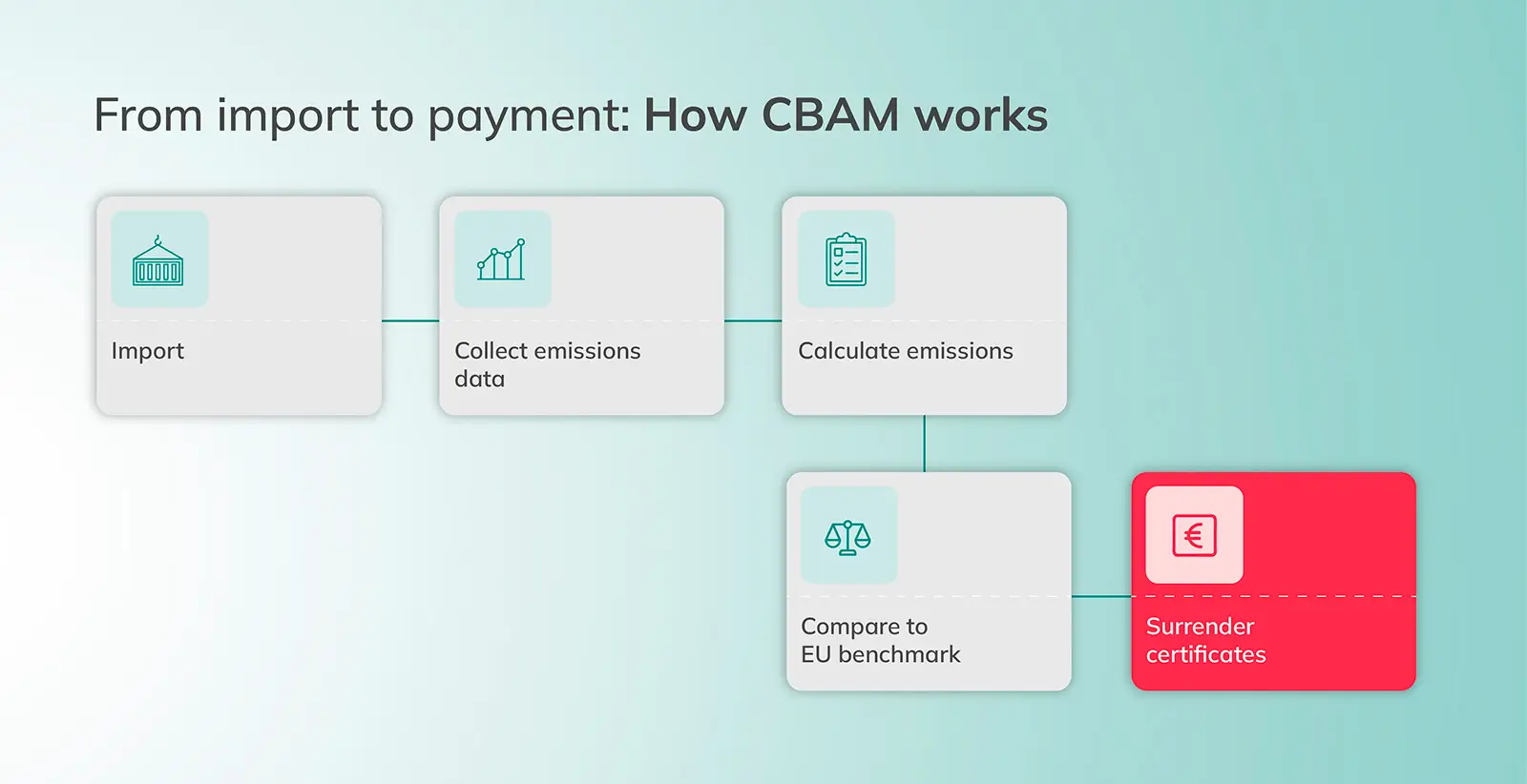 From import to payment: how CBAM works