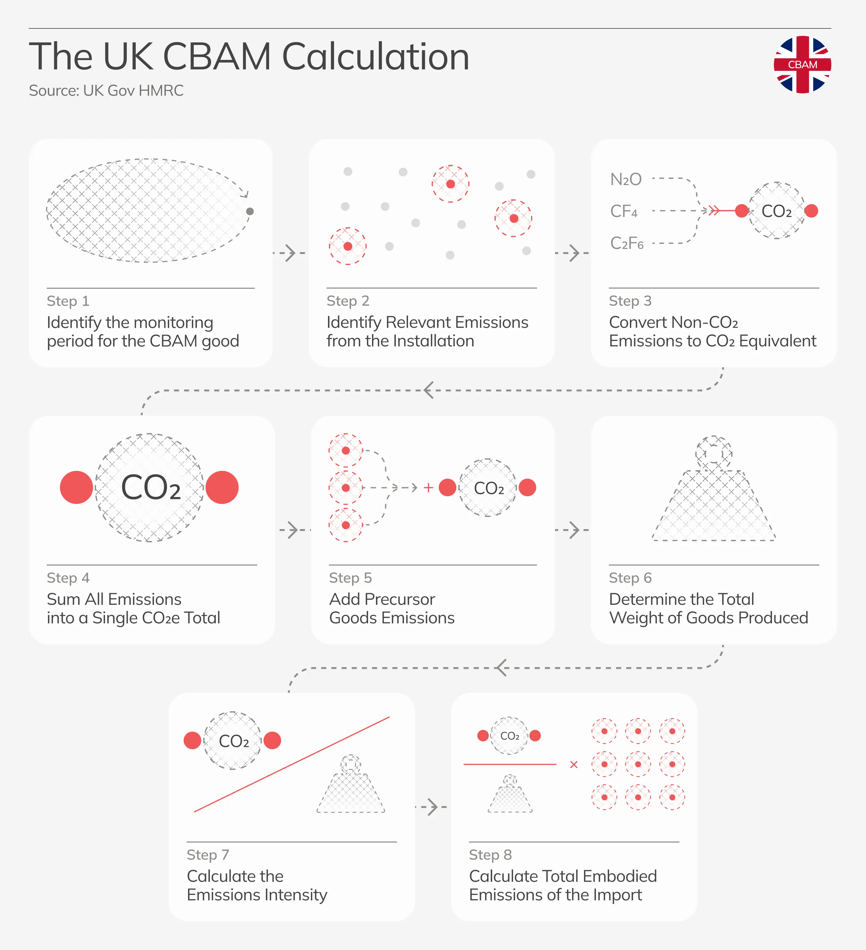 Diagram showing eight steps of UK CBAM calculation from monitoring period to embodied emissions of import.