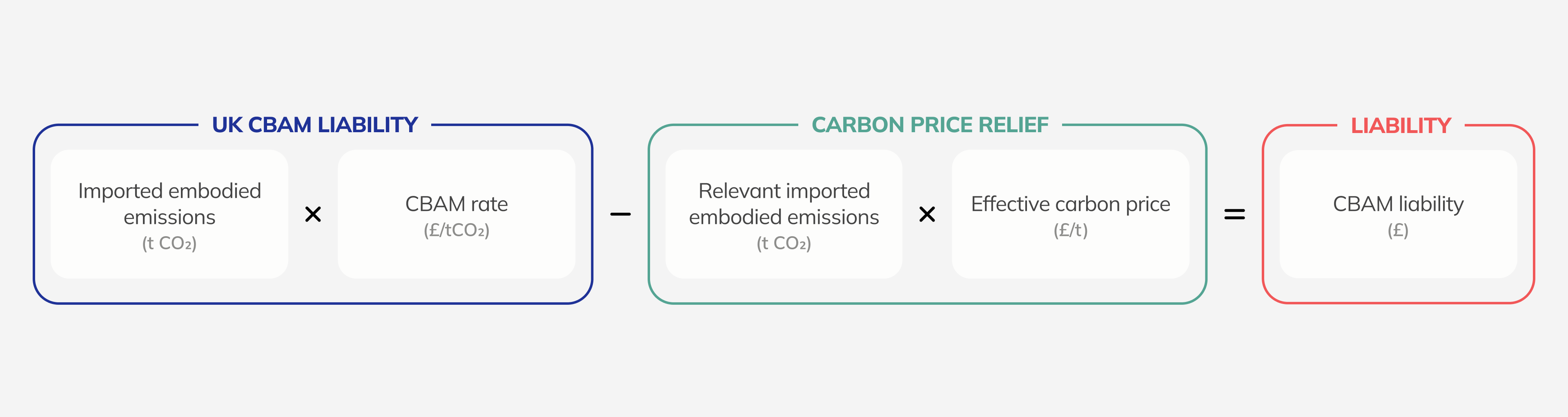 UK CBAM liability formula subtracts carbon price relief from imported emissions times CBAM rate equals liability.