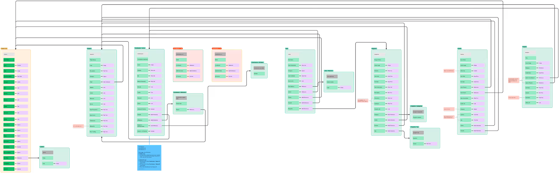 Superchain Eco website content management system design and architecture