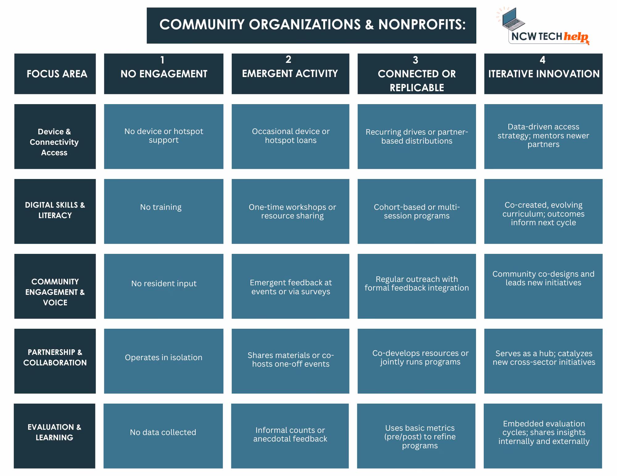 A digital access commitments compaign rubric for community organizations and nonprofits