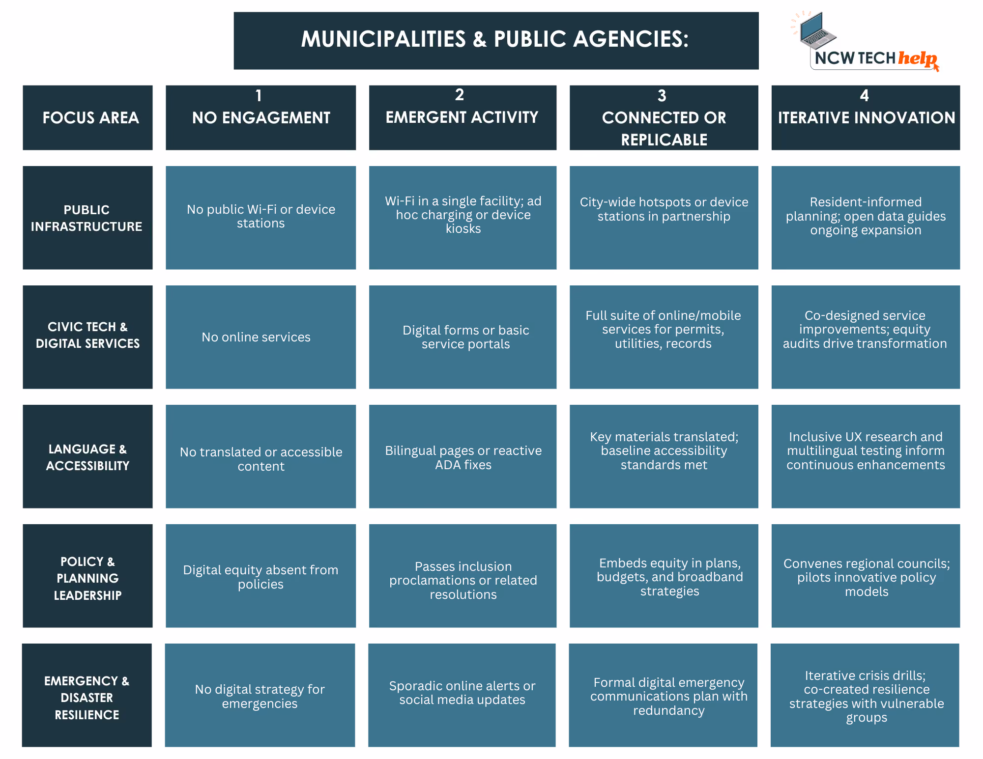 A digital access commitments compaign rubric for municipalities and public agencies