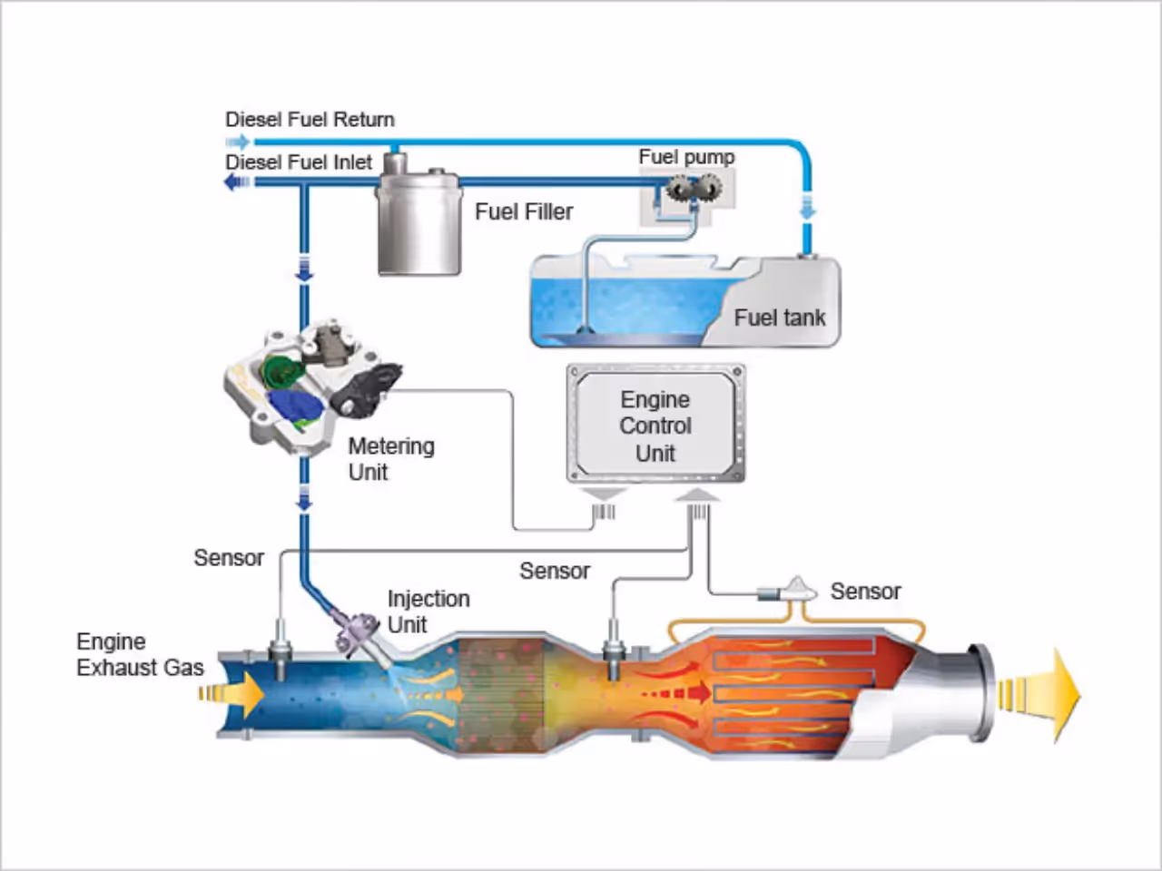 DPF Regeneration Cycles