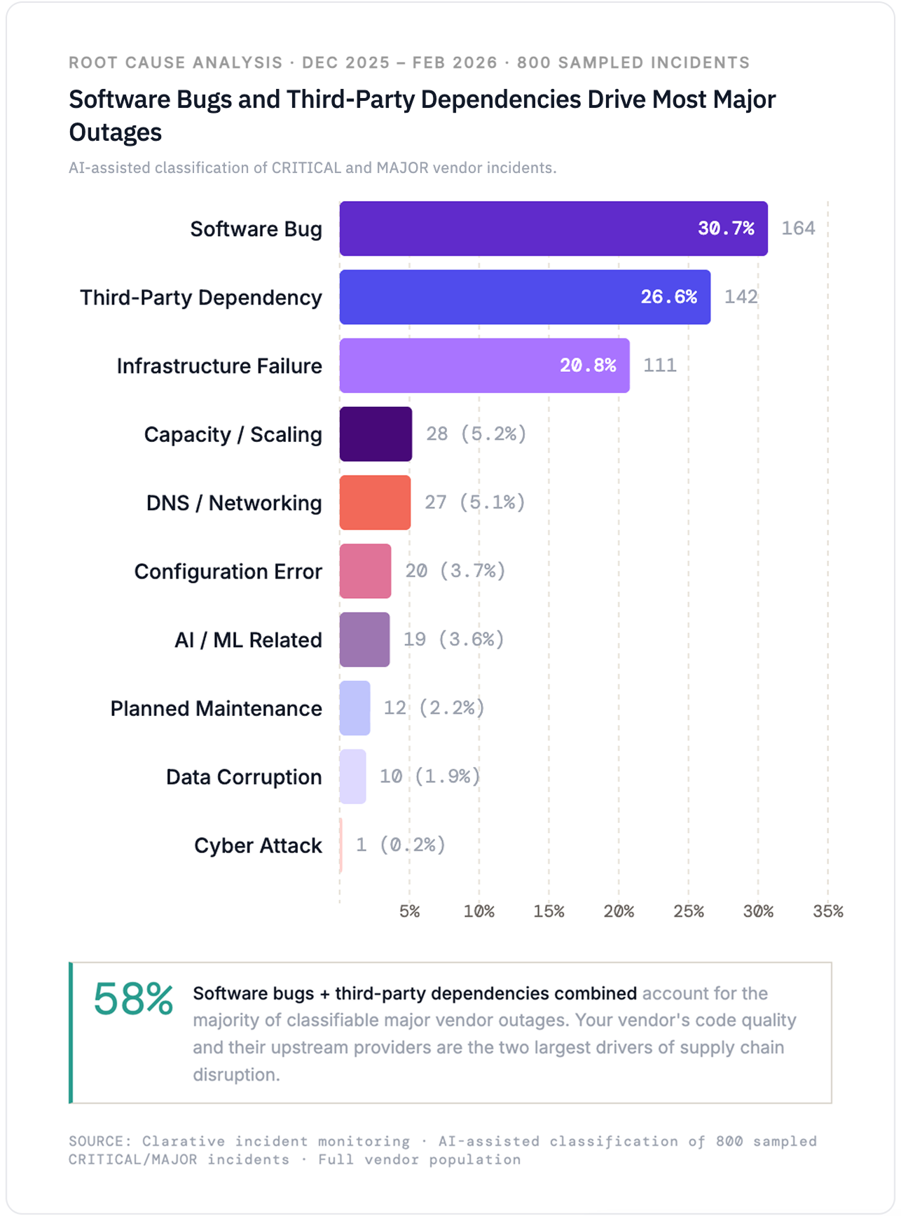 Root cause analysis chart