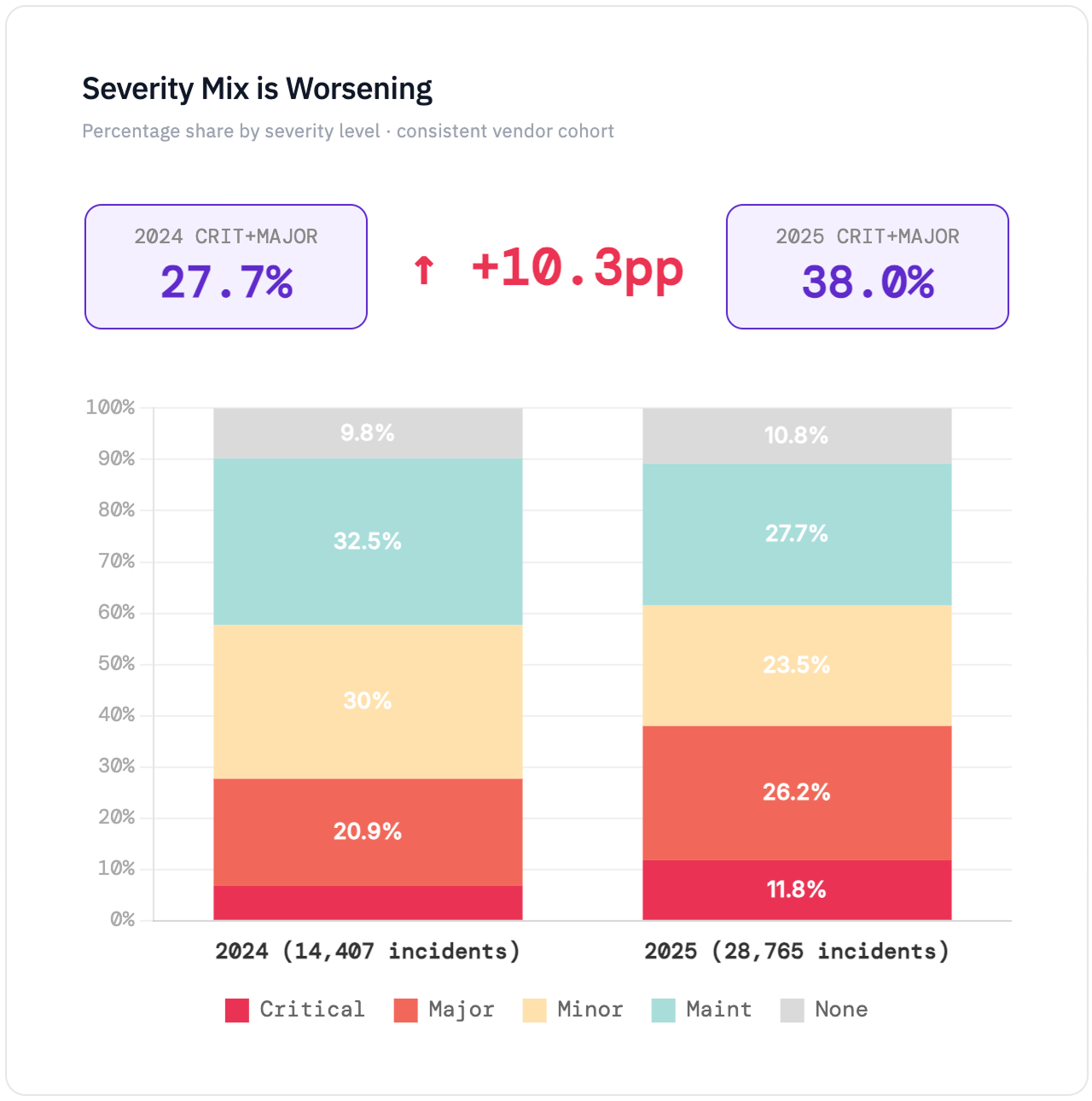Severity Mix is Worsening chart