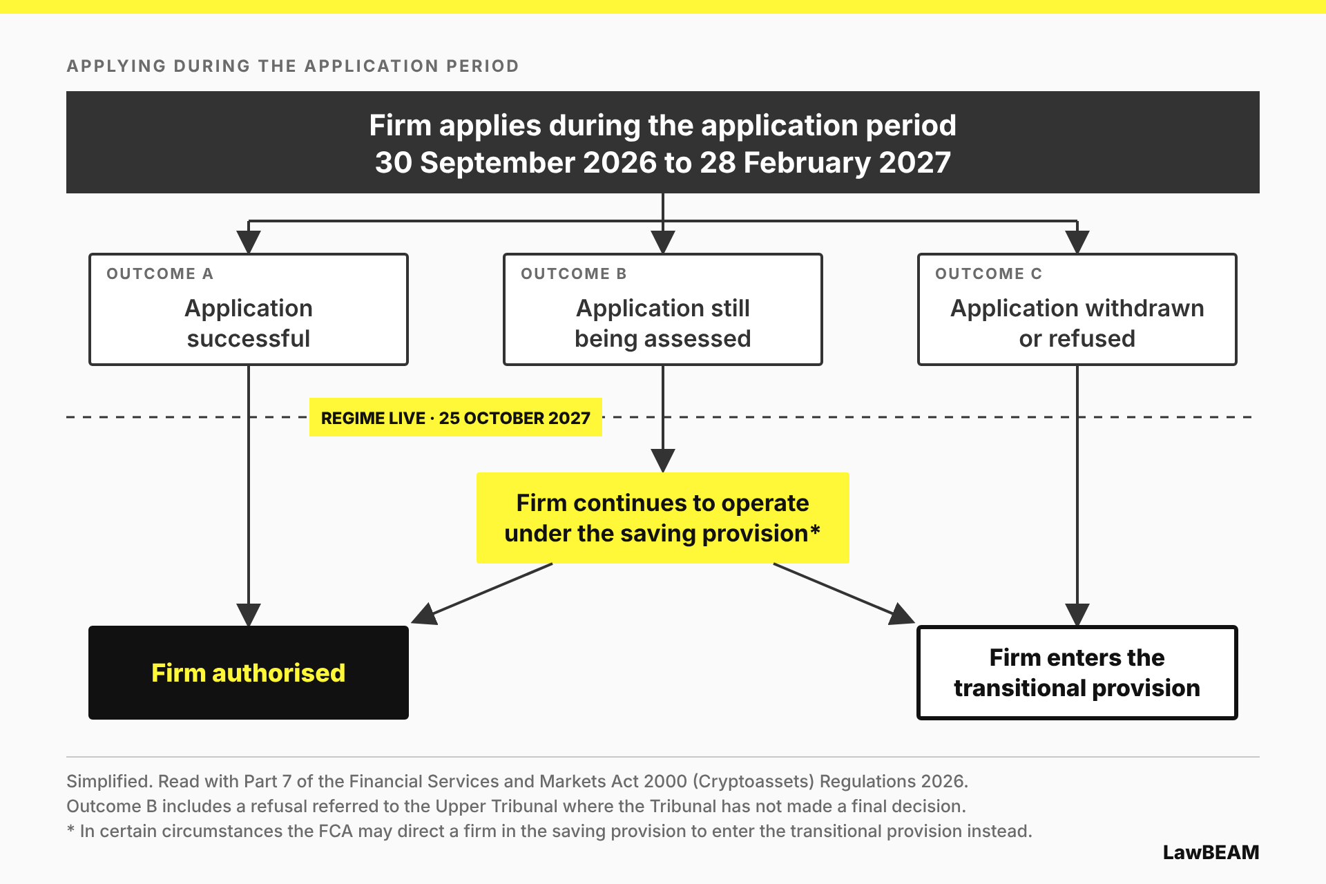 Diagram: a firm that applies during the application period (30 September 2026 to 28 February 2027). If the application is successful, the firm is authorised. If it is still being assessed when the regime goes live on 25 October 2027, the firm continues to operate under the saving provision until it is either authorised or enters the transitional provision. If it is withdrawn or refused, the firm enters the transitional provision.