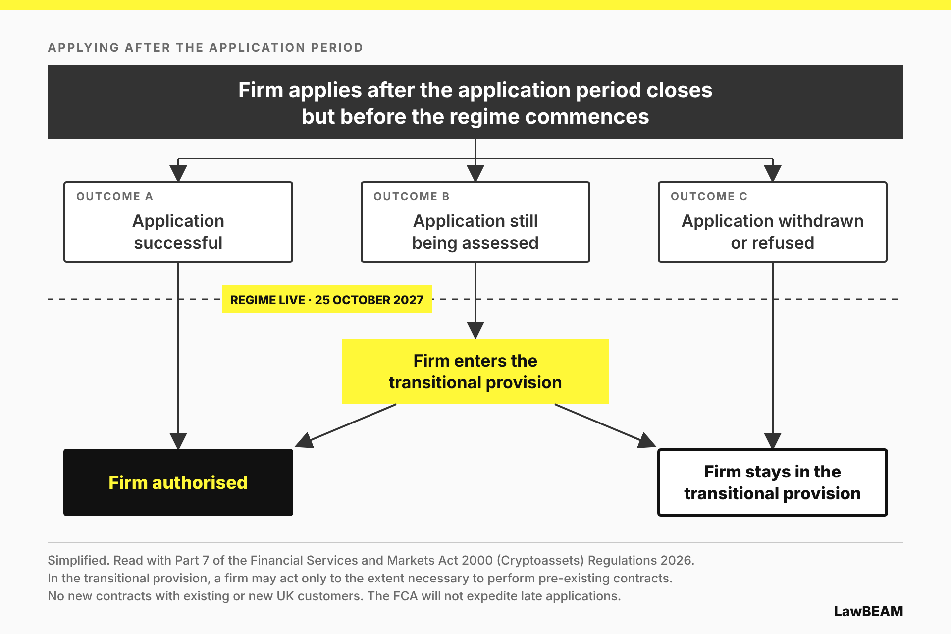 Diagram: a firm that applies after the application period closes but before the regime commences. If the application is successful, the firm is authorised. If it is still being assessed when the regime goes live on 25 October 2027, the firm enters the transitional provision, from which it is either authorised or stays in the transitional provision. If it is withdrawn or refused, the firm stays in the transitional provision.