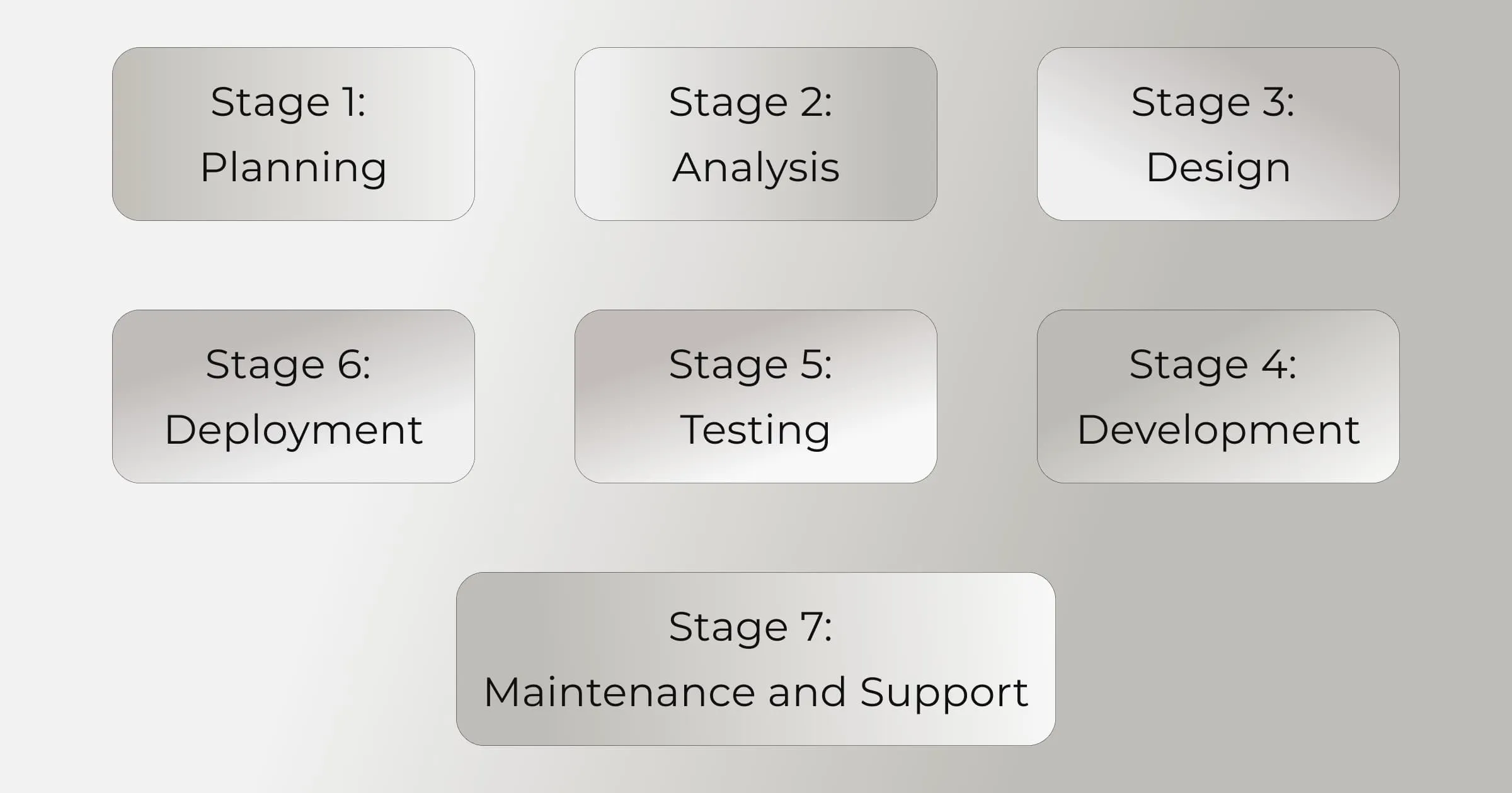 Systems Development Life Cycle