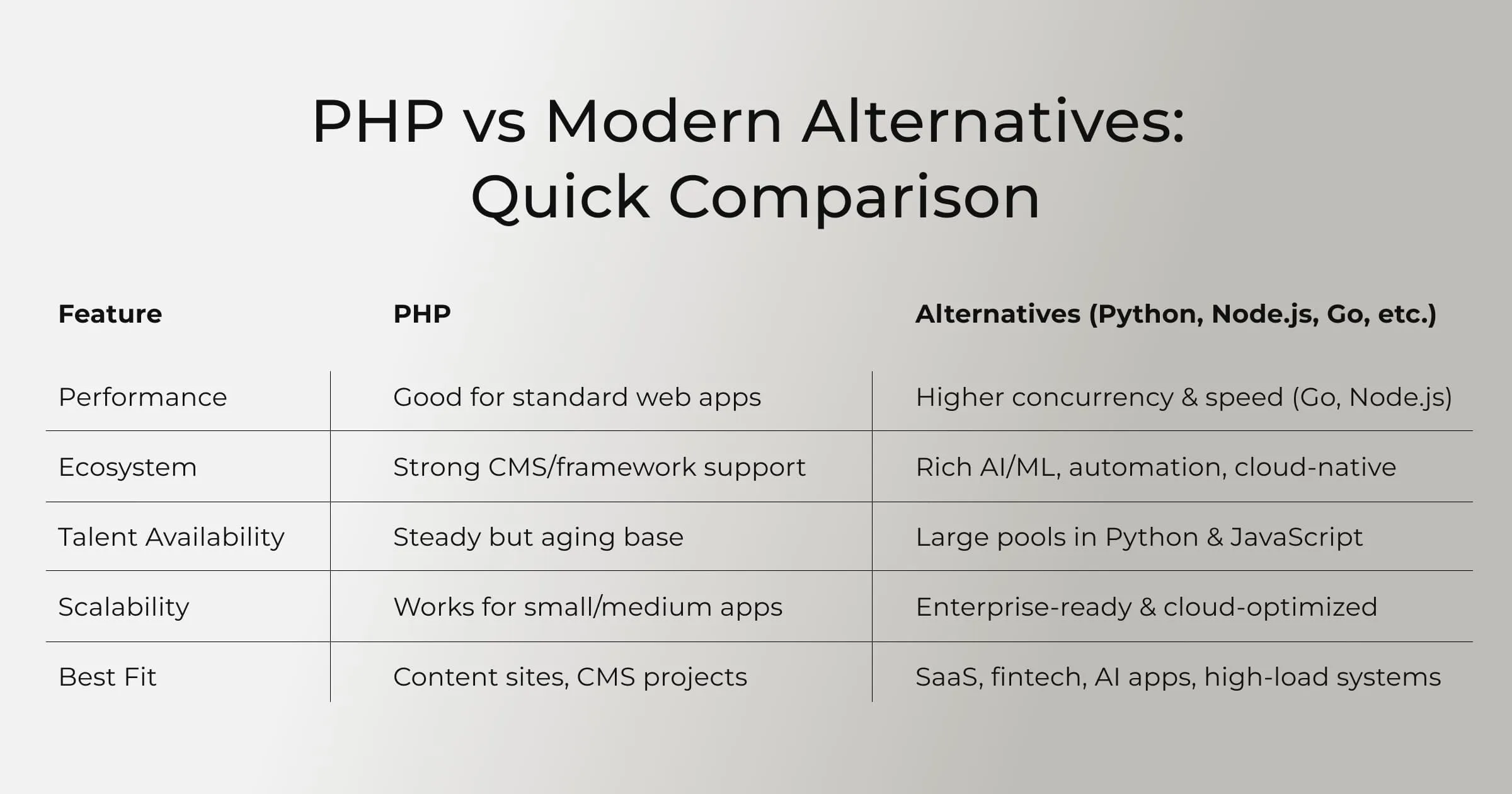 PHP vs Modern Alternatives: Quick Comparison