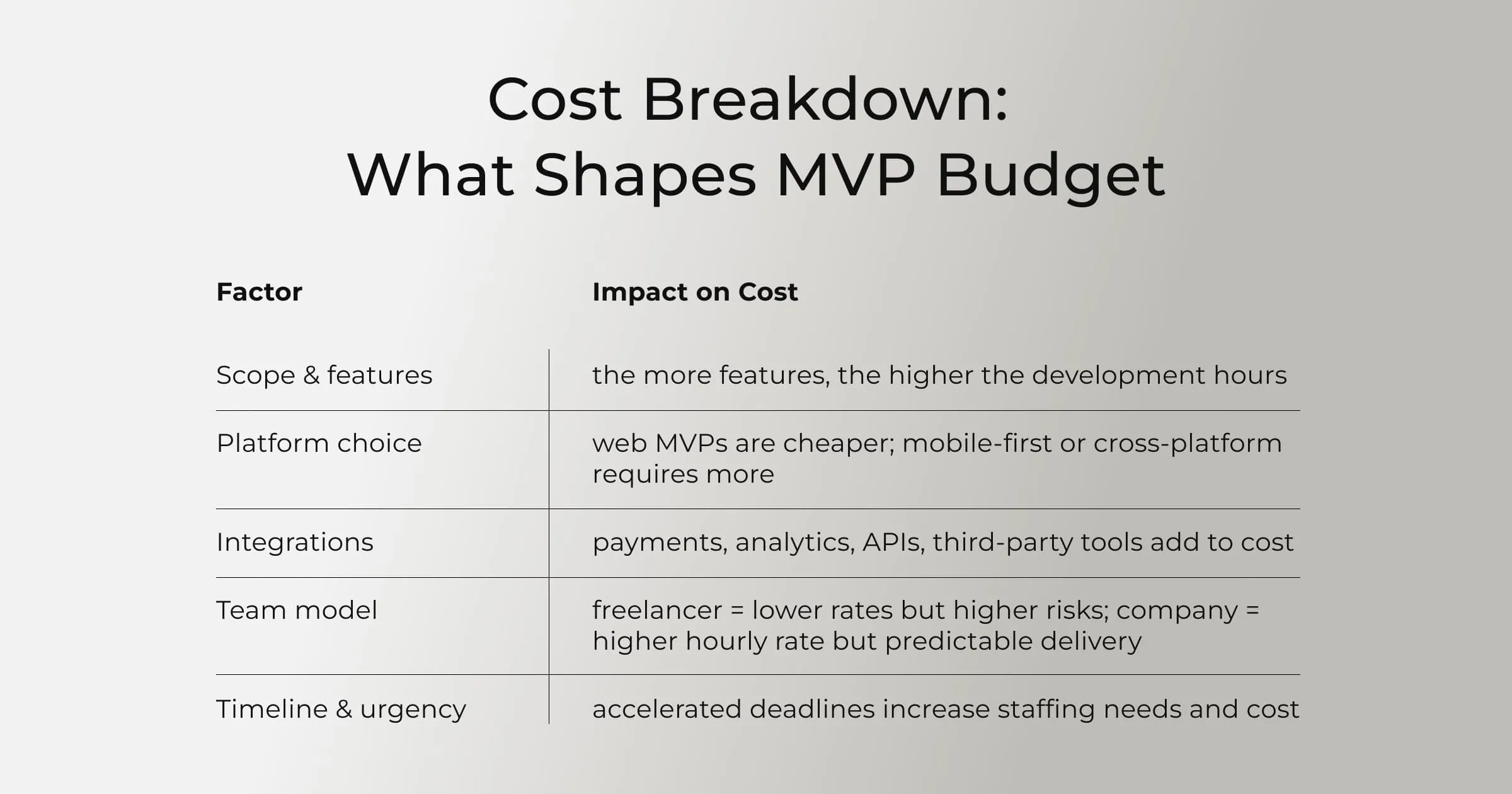 Cost of building an MVP