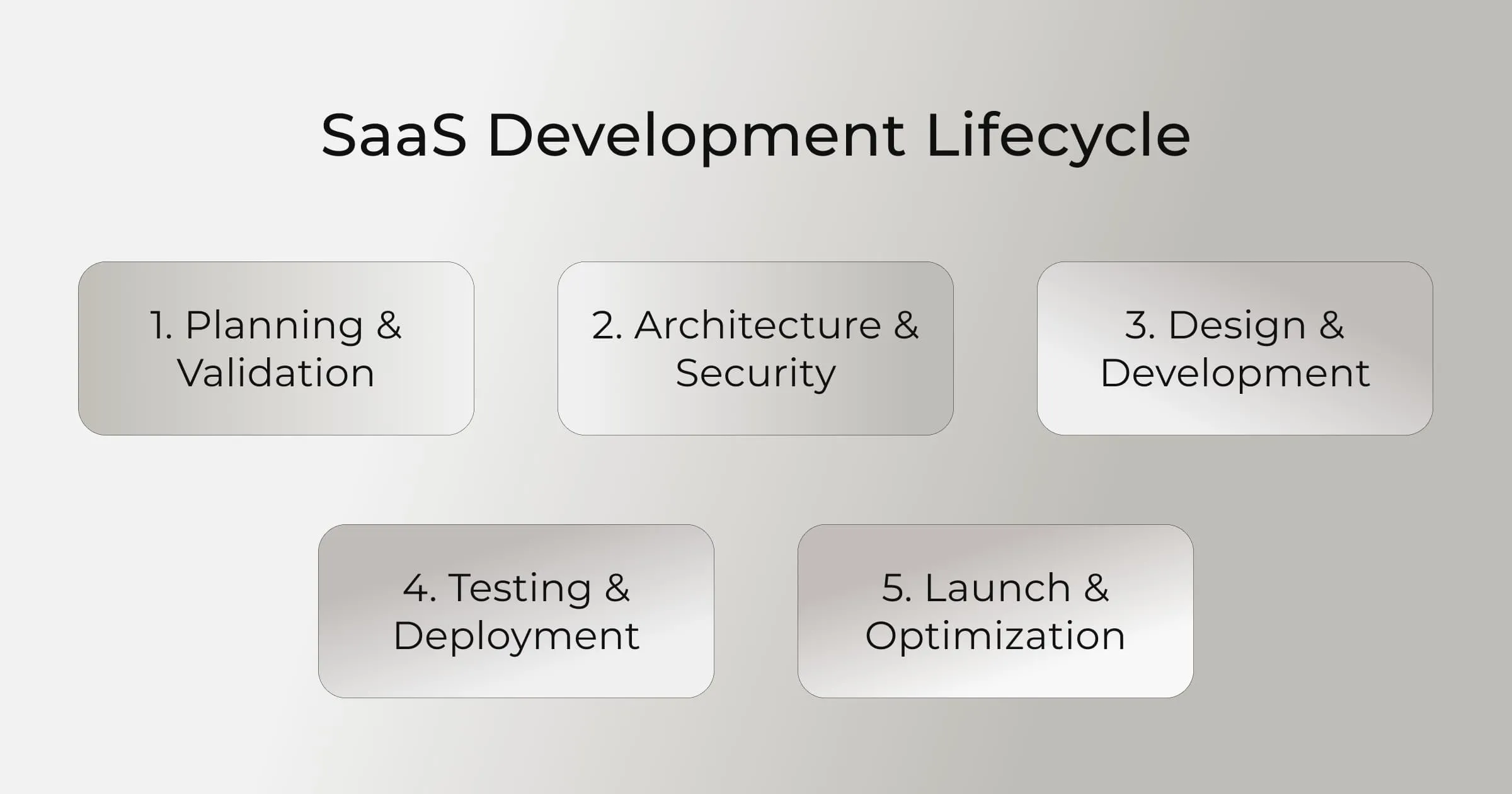 Step-by-Step Guide to Building a SaaS Application 