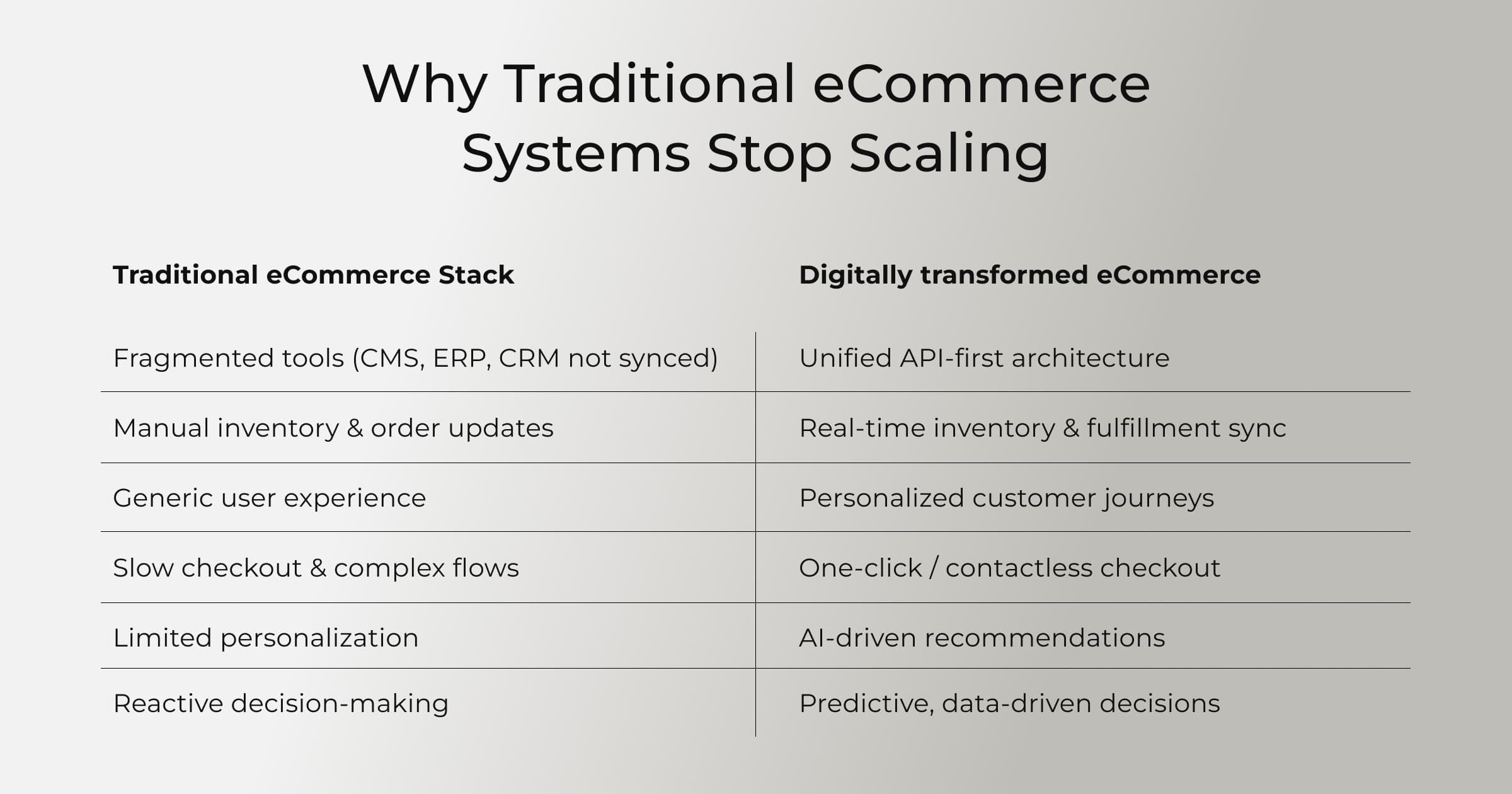 Why Traditional eCommerce Systems Stop Scaling
