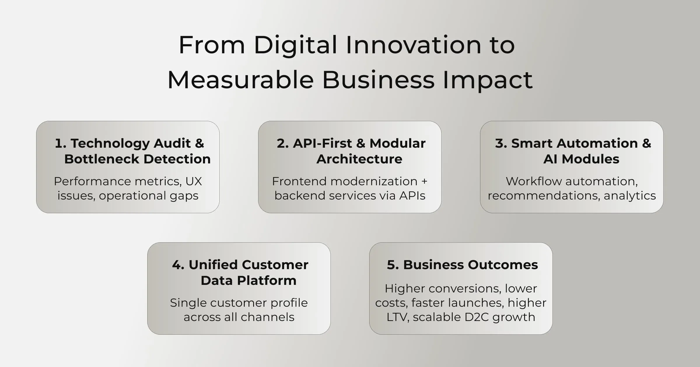 From Digital Innovation to Measurable Business Impact