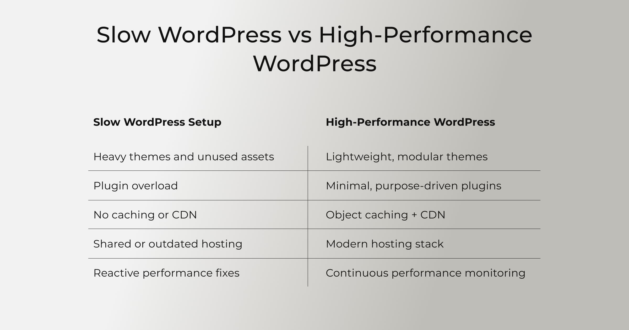 What Slows WordPress Down