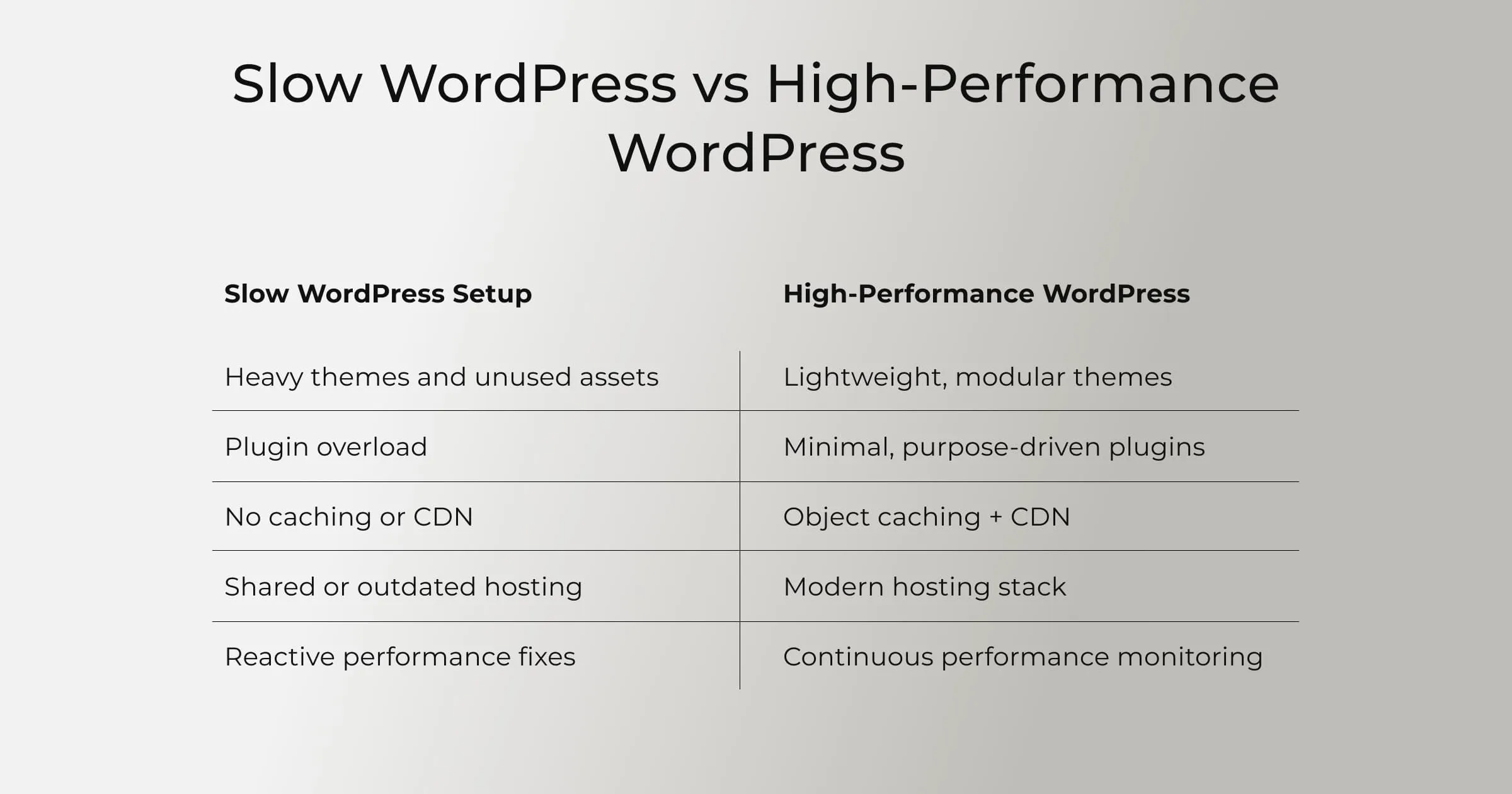 What Slows WordPress Down