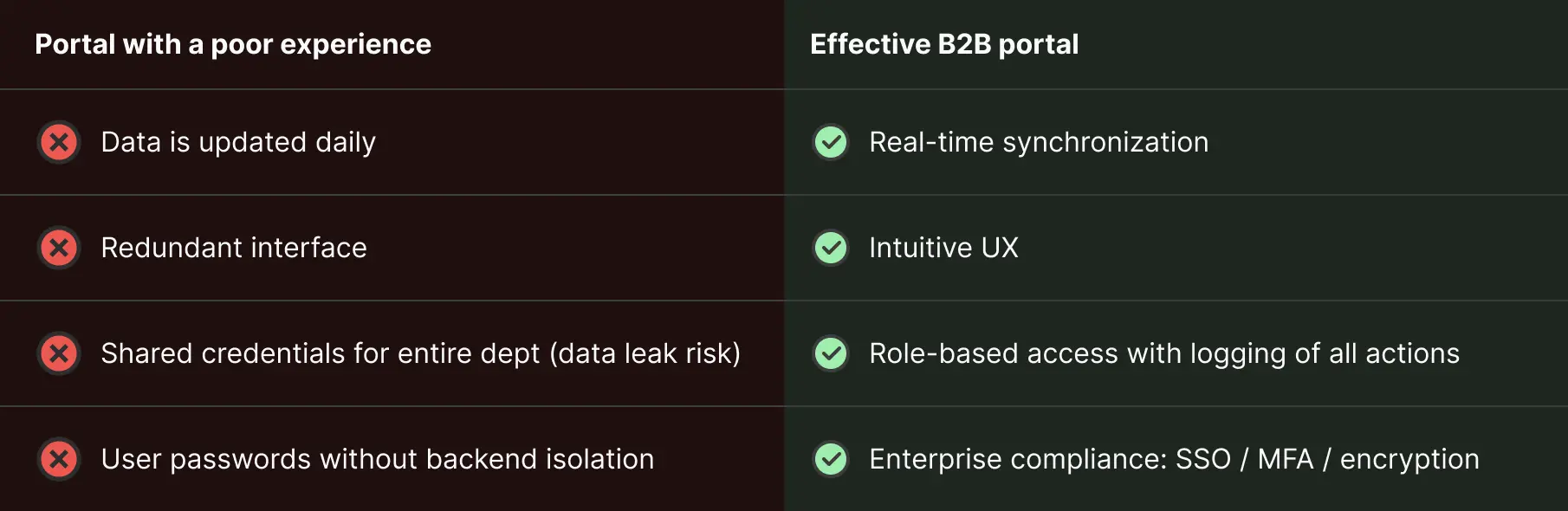 Comparison table: Portal with poor experience vs. Effective B2B portal