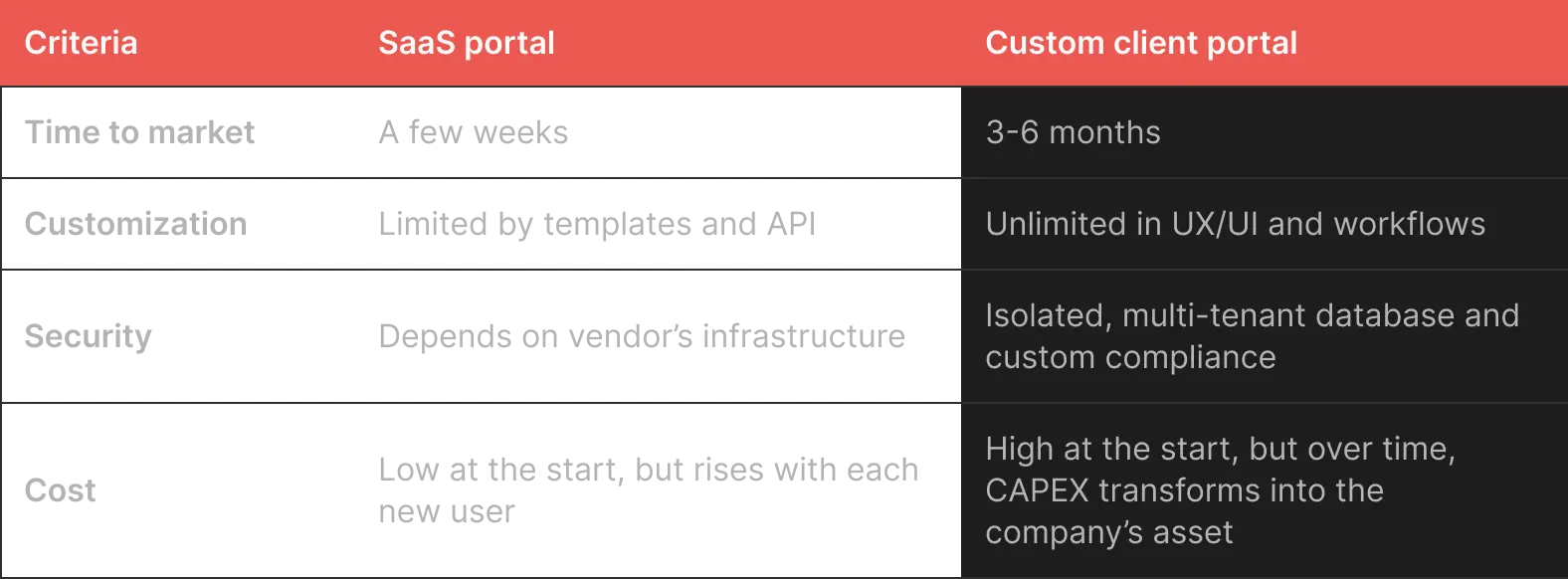 Comparison table: SaaS portal vs. Custom client portal‍