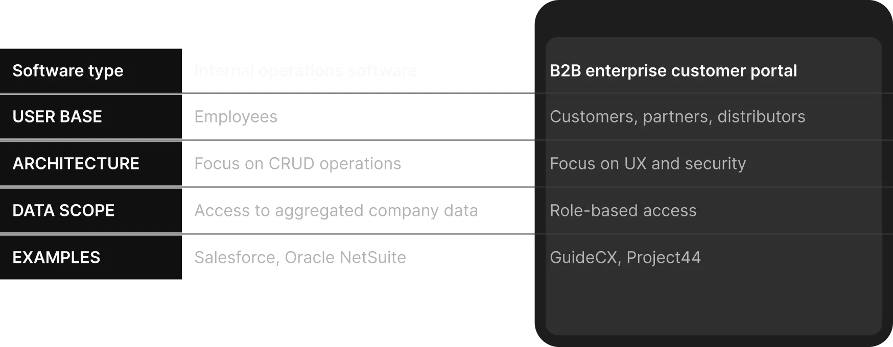 Comparison table: Internal operations software vs. B2B portal 