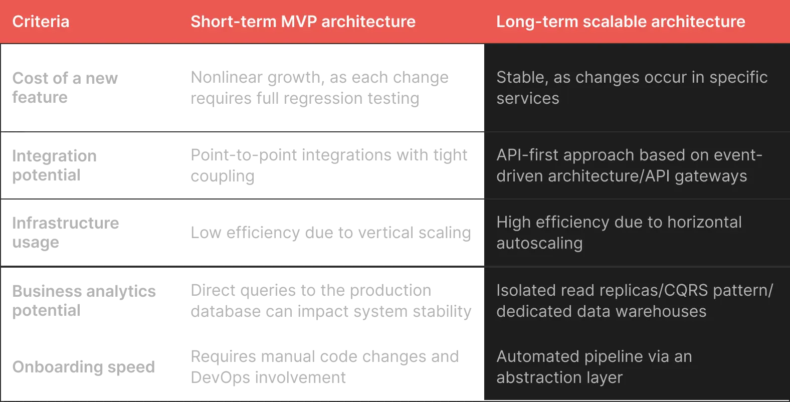 Comparison table: short-term MVP web portal architecture vs. Long-term scalable architecture