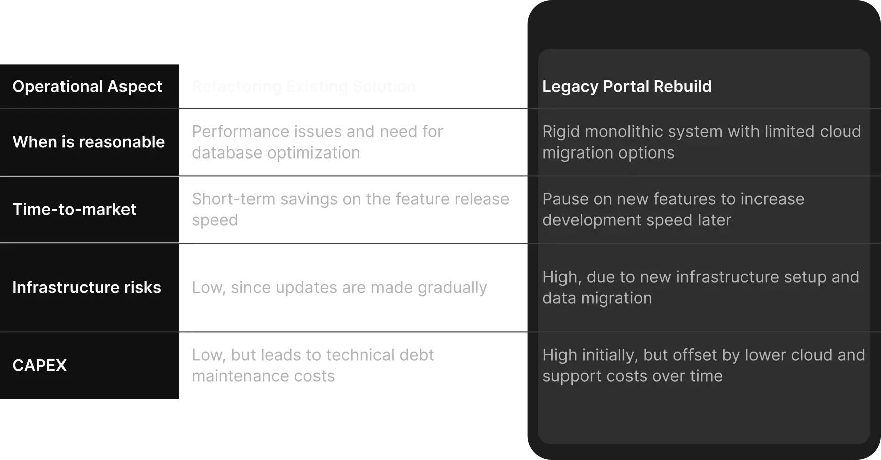 Comparison table: refactoring existing portal solution vs. Legacy portal rebuild