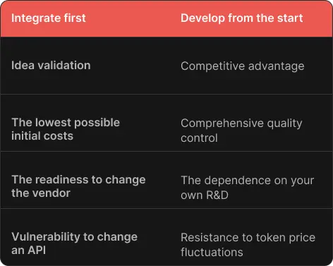 Comparison table: Use cases AI integration works best vs custom AI development