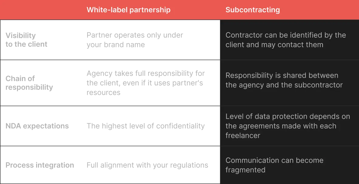 Comparison table White label partnership vs Subcontracting