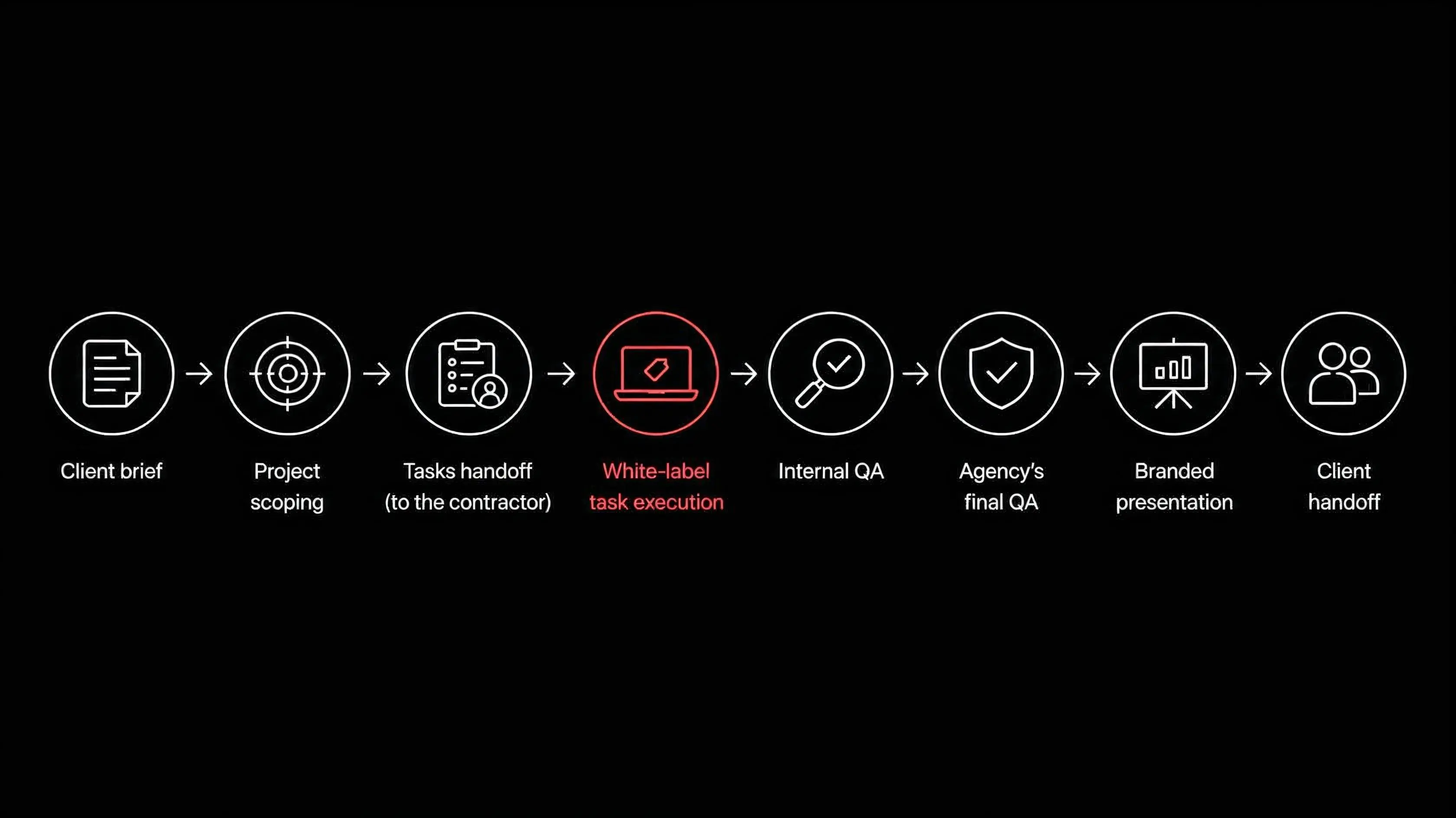 Example of white-label partnership workflow