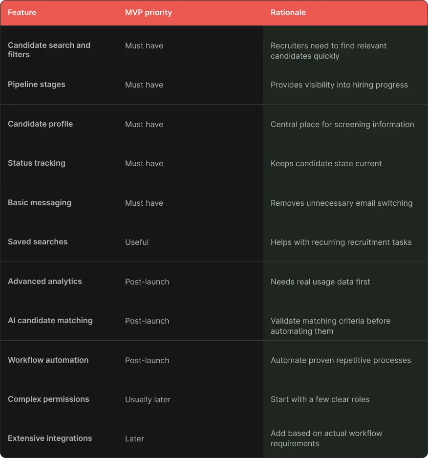 Comparison table: recruiter platform features needed at MVP stage