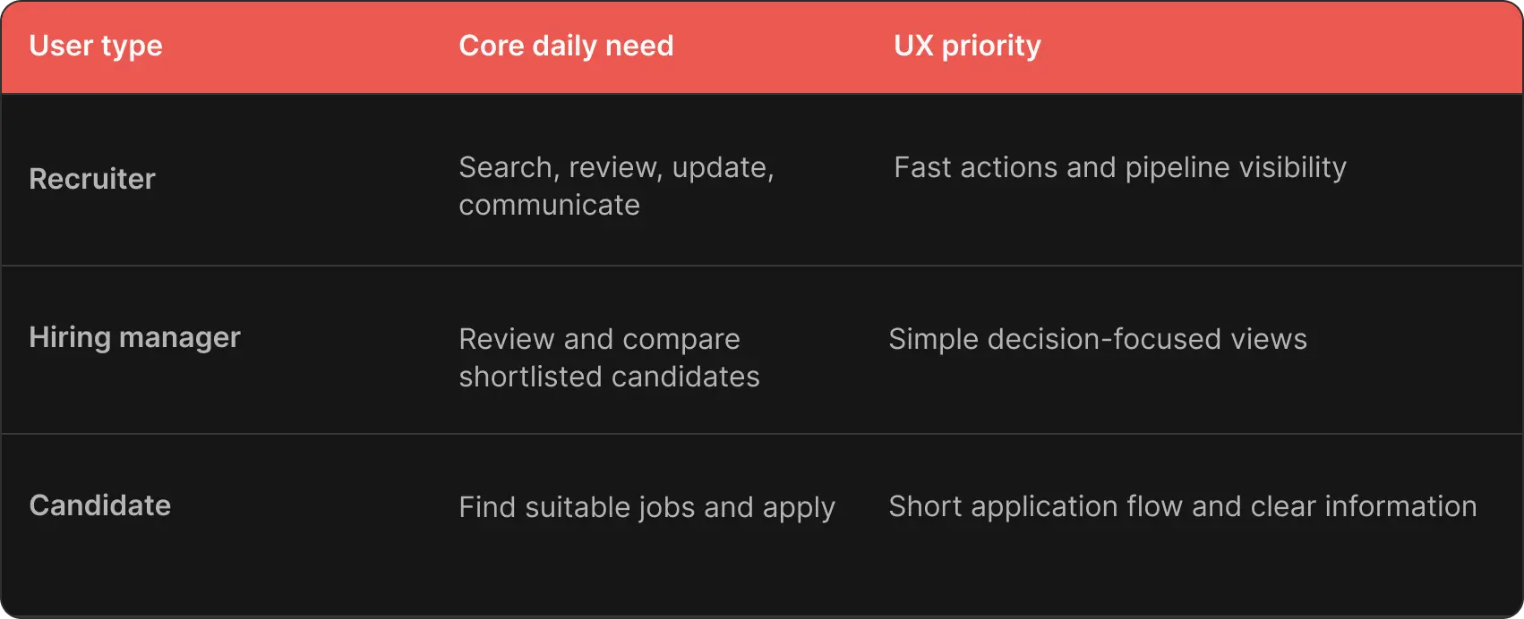 Table: types of job portals users, their core daily needs and UX priorities