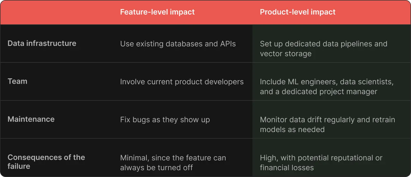 Table comparison: AI feature vs AI product costs and risks