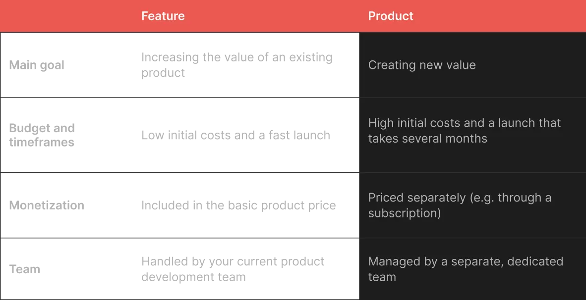 Comparison table of criteria for AI feature vs AI product