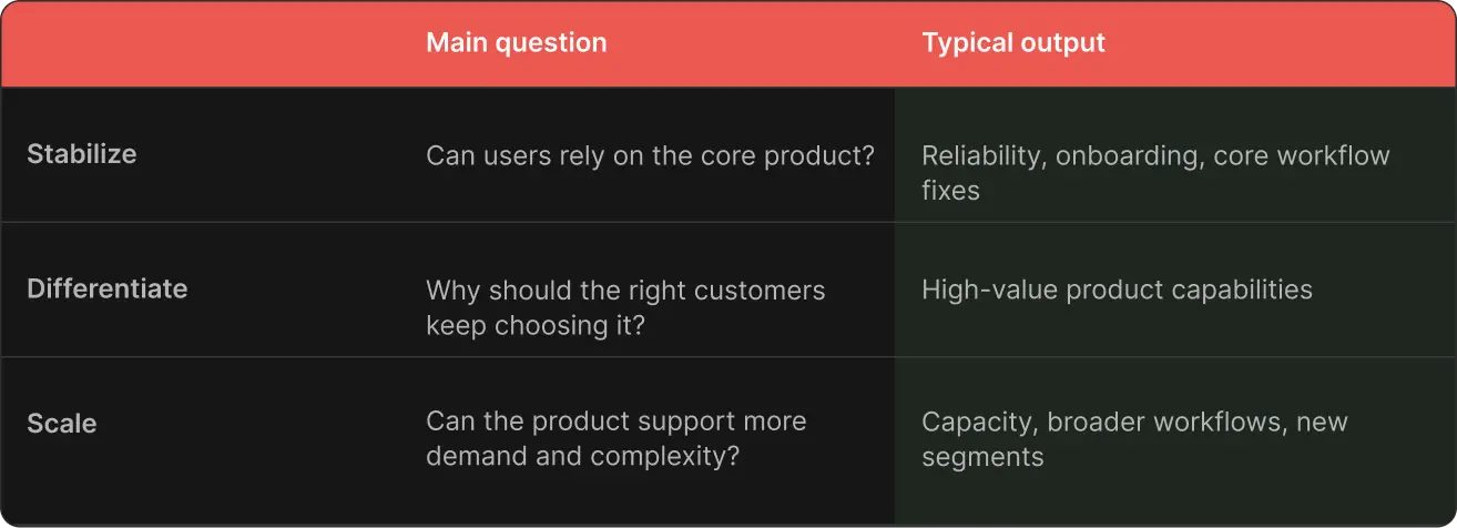 Table: main questions and outputs for roadmap from MVP to v 1.0 