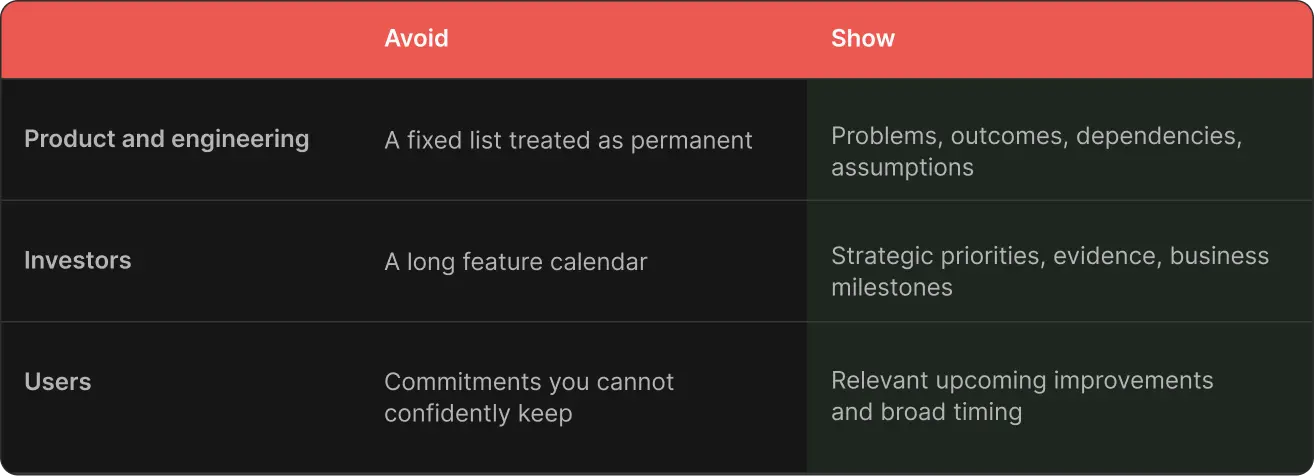 Table: Show vs Avoid areas in MVP to V 1.0 roadmap to different users
