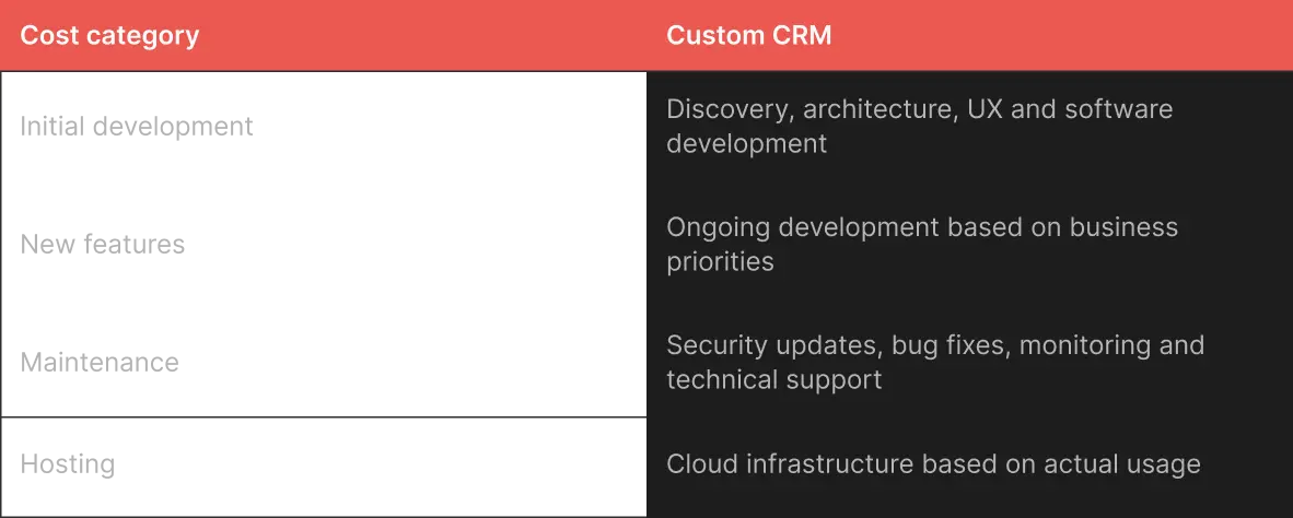 Table: main cost categories for a custom CRM and what each may include