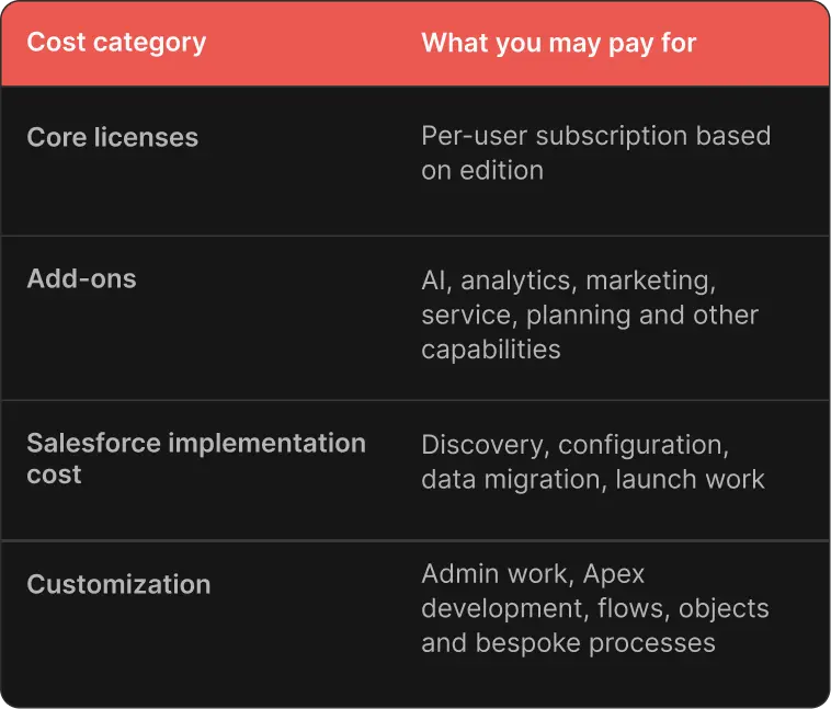 Table: break down the main Salesforce cost categories and what you may pay for