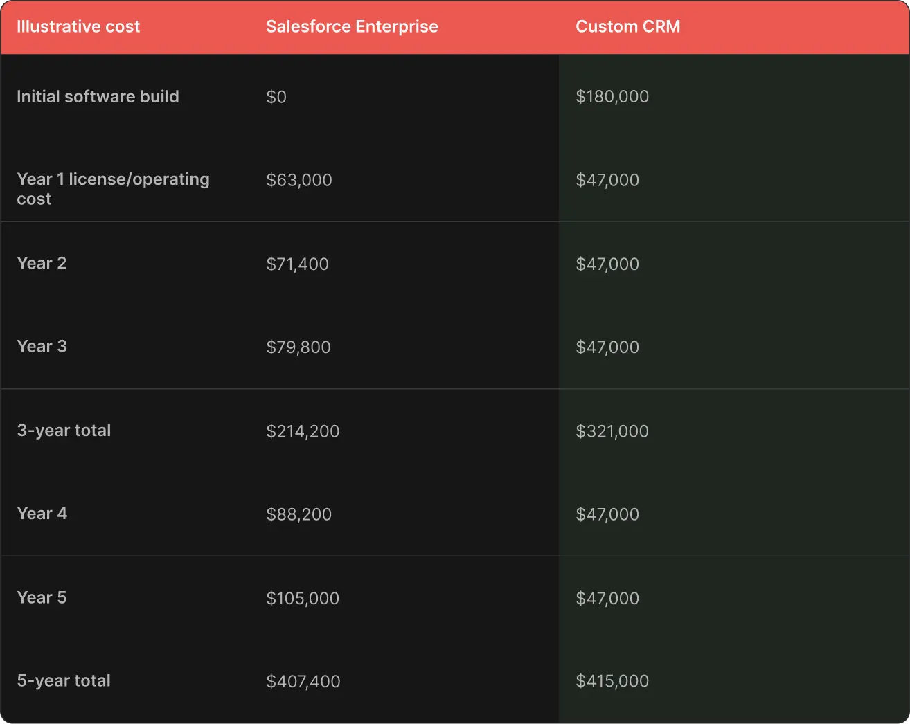 Salesforce vs Custom CRM: 3-Year and 5-Year TCO Scenarios